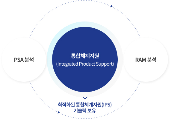 통합체계지원(IPS) 중심의 RAM/PSA 분석 다이어그램